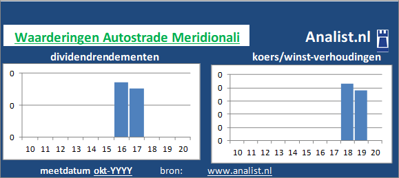 dividenden/><BR><p>Het aandeel  keerde in de voorbije 5 jaar geen dividenden uit. Over de afgelopen 5 jaar was het gemiddelde dividendrendement 13,6 procent. </p>We kunnen zeggen dat op basis van haar historische dividenden en koers/winst-verhoudingen dat het het Italiaanse bedrijf aandeel een gemiddeld dividend waardeaandeel genoemd kan worden. </p><p class=